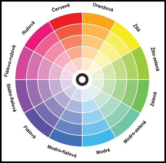 kruh-farieb-popis, farebné koleso